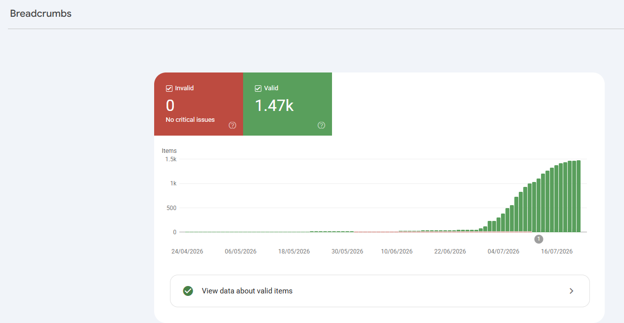 Google Search Console Breadcrumbs Performance Graph